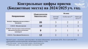 Бюджетные места на 2024/2025 учебный год
